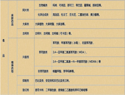 禁毒知识：毒品的分类